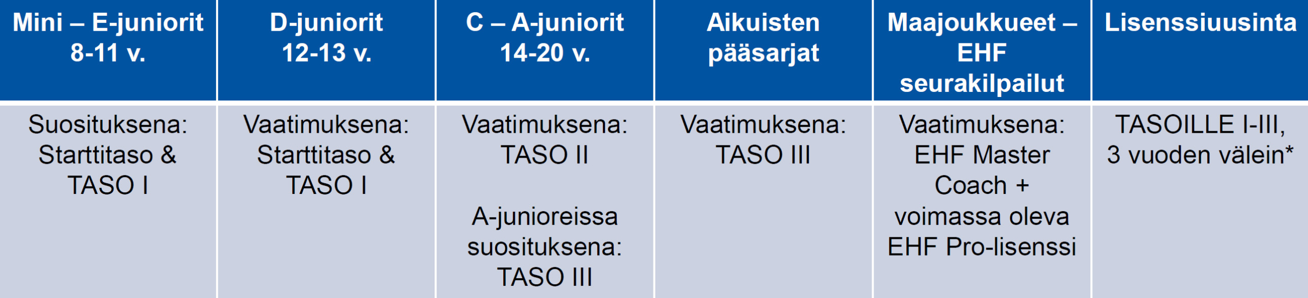 Valmennuslisenssi vaatimukset